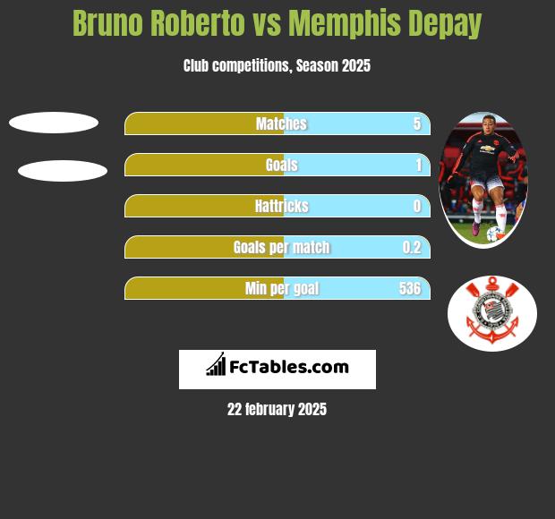 Bruno Roberto vs Memphis Depay h2h player stats