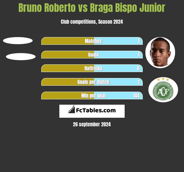 Bruno Roberto vs Braga Bispo Junior h2h player stats