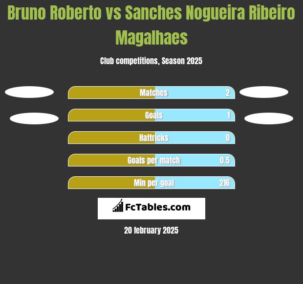 Bruno Roberto vs Sanches Nogueira Ribeiro Magalhaes h2h player stats