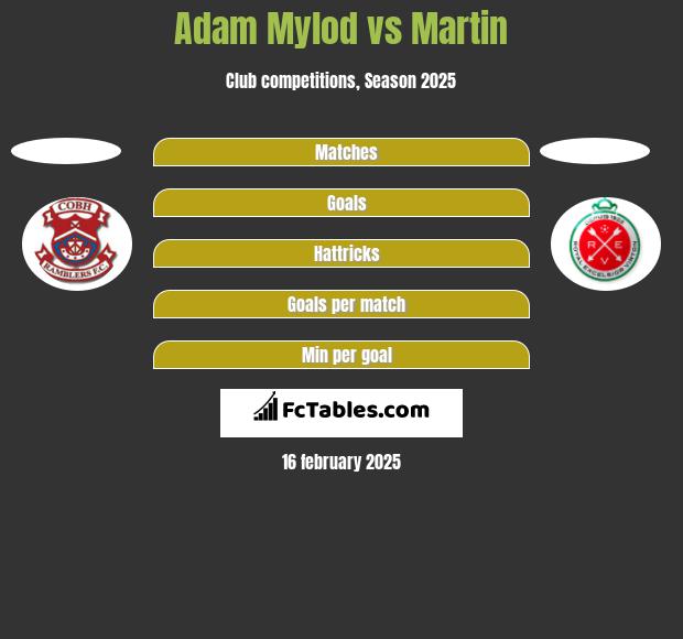 Adam Mylod vs Martin h2h player stats