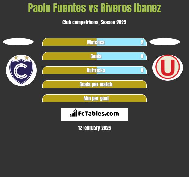 Paolo Fuentes vs Riveros Ibanez h2h player stats