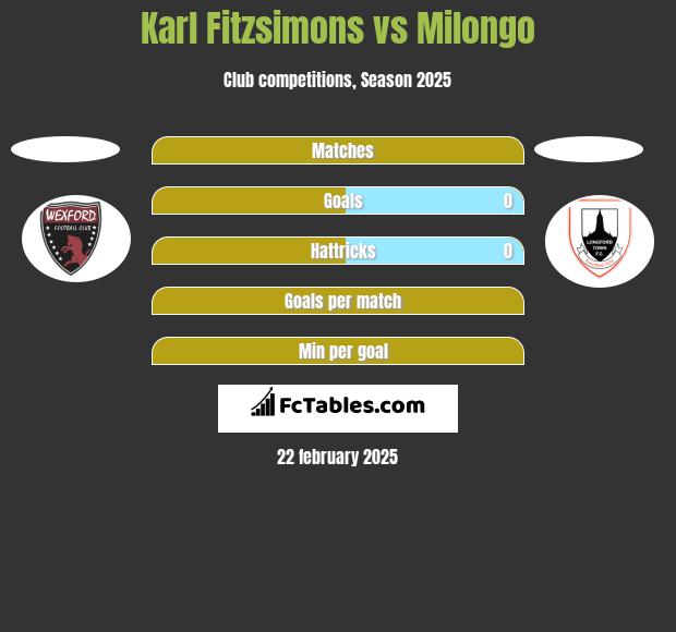 Karl Fitzsimons vs Milongo h2h player stats