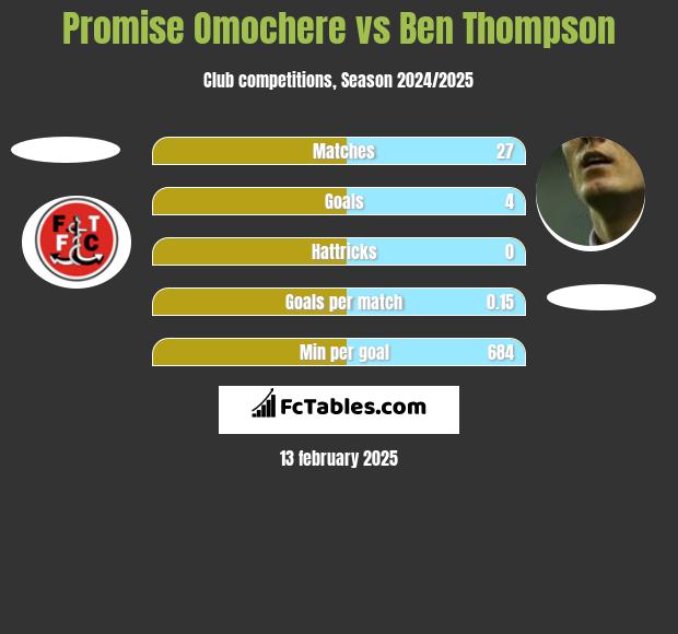 Promise Omochere vs Ben Thompson h2h player stats