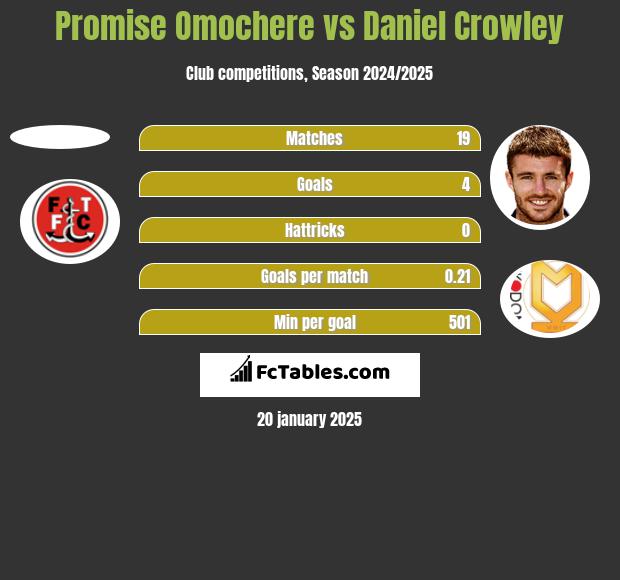 Promise Omochere vs Daniel Crowley h2h player stats