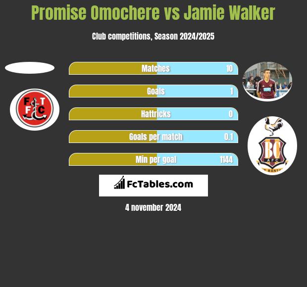 Promise Omochere vs Jamie Walker h2h player stats