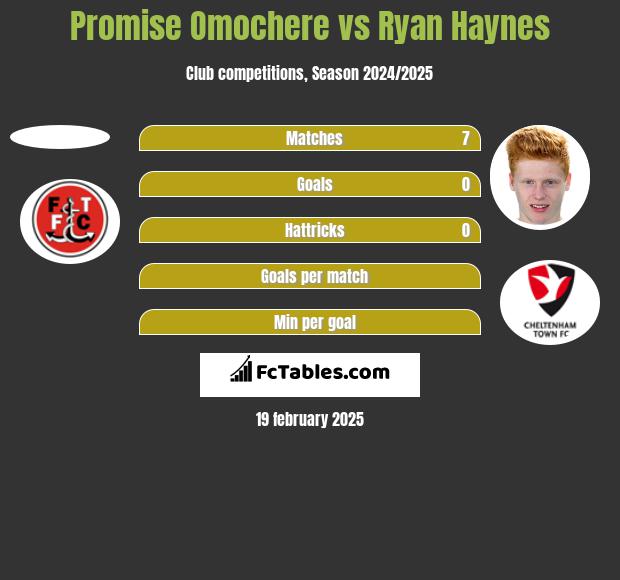 Promise Omochere vs Ryan Haynes h2h player stats