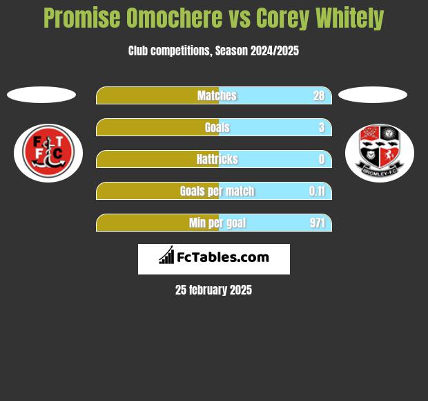 Promise Omochere vs Corey Whitely h2h player stats