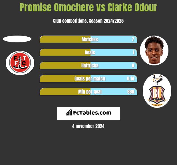 Promise Omochere vs Clarke Odour h2h player stats