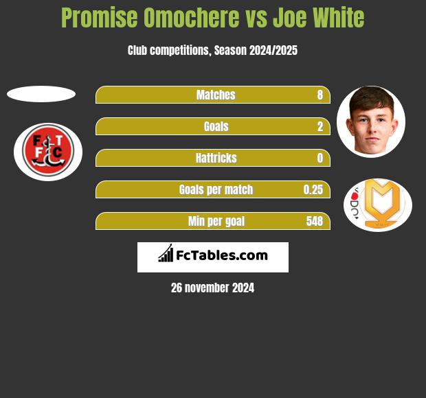 Promise Omochere vs Joe White h2h player stats