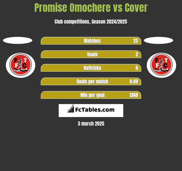 Promise Omochere vs Cover h2h player stats