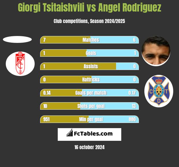 Giorgi Tsitaishvili vs Angel Rodriguez h2h player stats