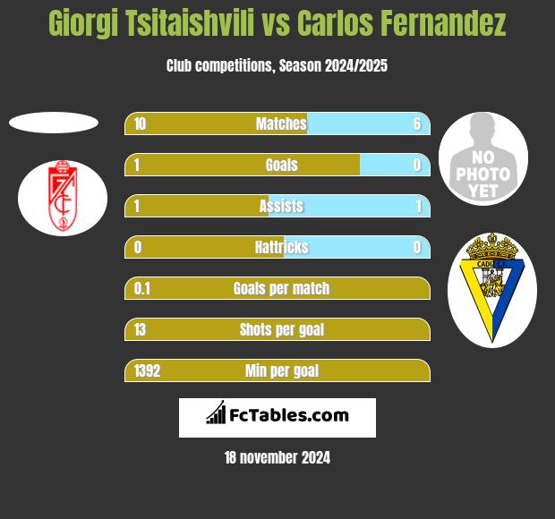 Giorgi Tsitaishvili vs Carlos Fernandez h2h player stats