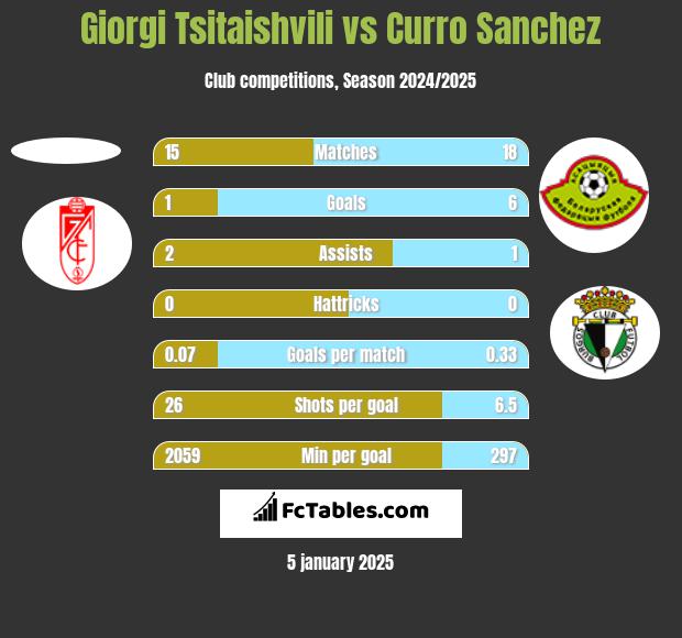 Giorgi Tsitaishvili vs Curro Sanchez h2h player stats