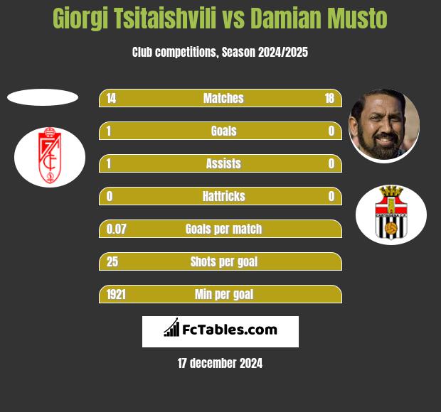 Giorgi Tsitaishvili vs Damian Musto h2h player stats