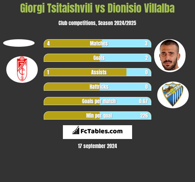 Giorgi Tsitaishvili vs Dionisio Villalba h2h player stats