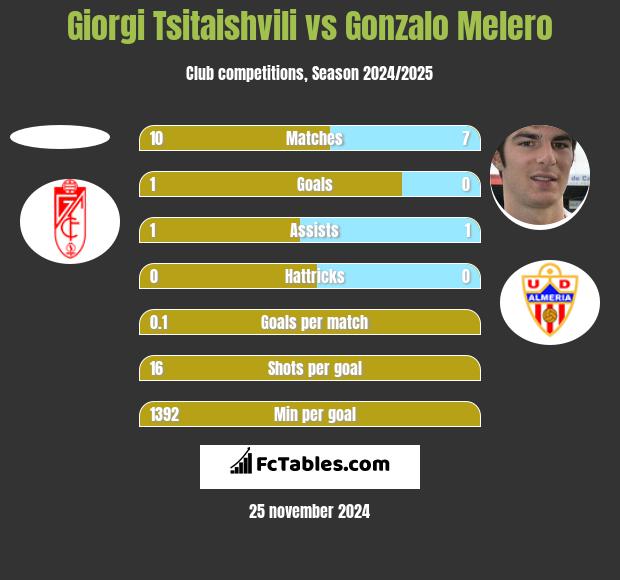 Giorgi Tsitaishvili vs Gonzalo Melero h2h player stats