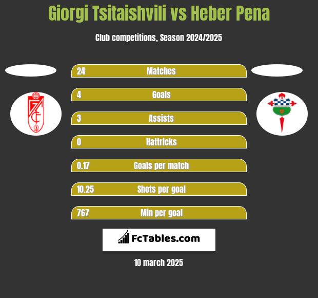 Giorgi Tsitaishvili vs Heber Pena h2h player stats