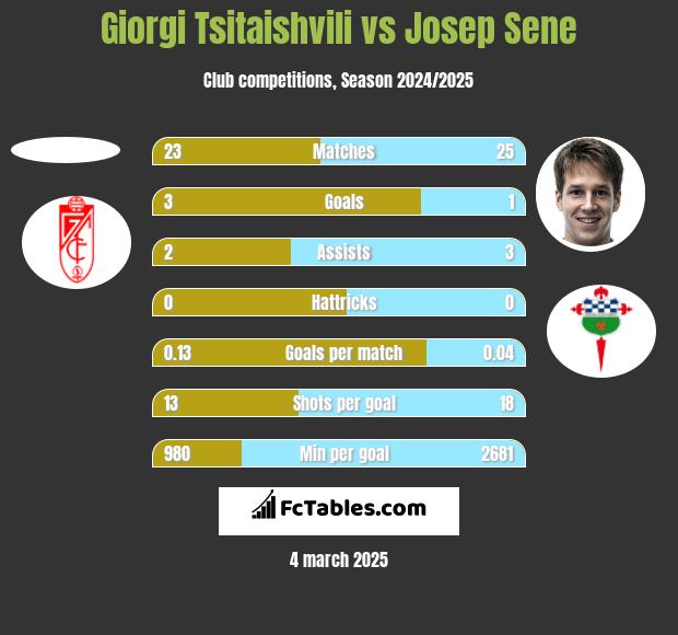 Giorgi Tsitaishvili vs Josep Sene h2h player stats