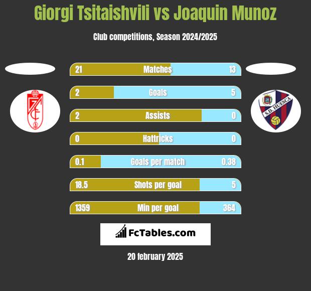 Giorgi Tsitaishvili vs Joaquin Munoz h2h player stats