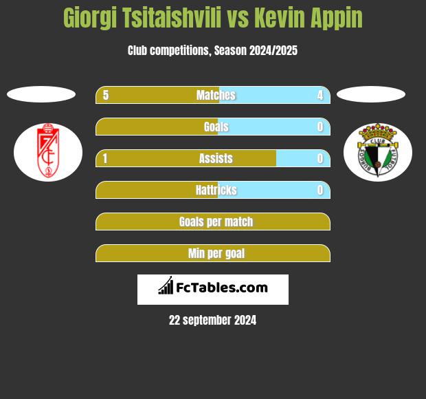 Giorgi Tsitaishvili vs Kevin Appin h2h player stats