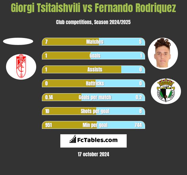 Giorgi Tsitaishvili vs Fernando Rodriquez h2h player stats