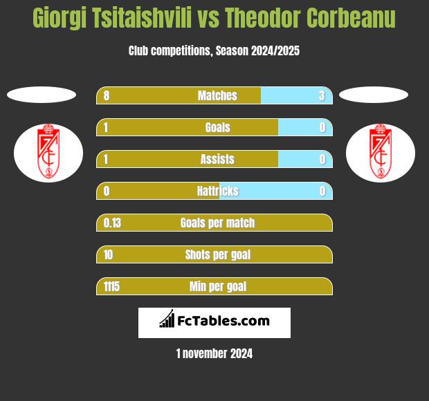 Giorgi Tsitaishvili vs Theodor Corbeanu h2h player stats