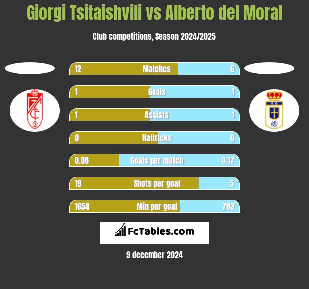 Giorgi Tsitaishvili vs Alberto del Moral h2h player stats