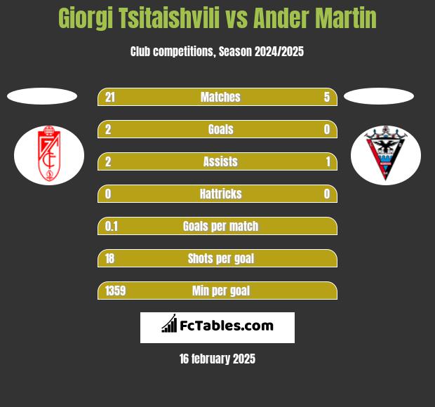 Giorgi Tsitaishvili vs Ander Martin h2h player stats