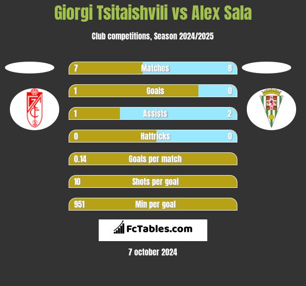 Giorgi Tsitaishvili vs Alex Sala h2h player stats