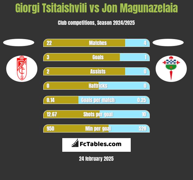 Giorgi Tsitaishvili vs Jon Magunazelaia h2h player stats