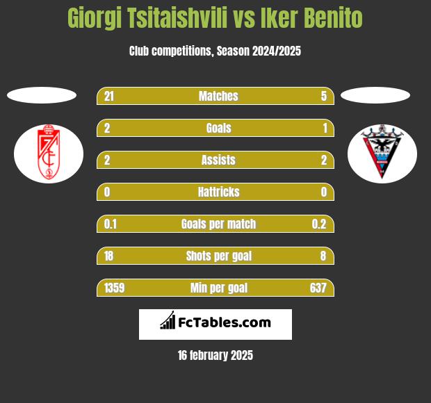 Giorgi Tsitaishvili vs Iker Benito h2h player stats