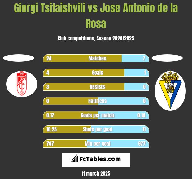 Giorgi Tsitaishvili vs Jose Antonio de la Rosa h2h player stats