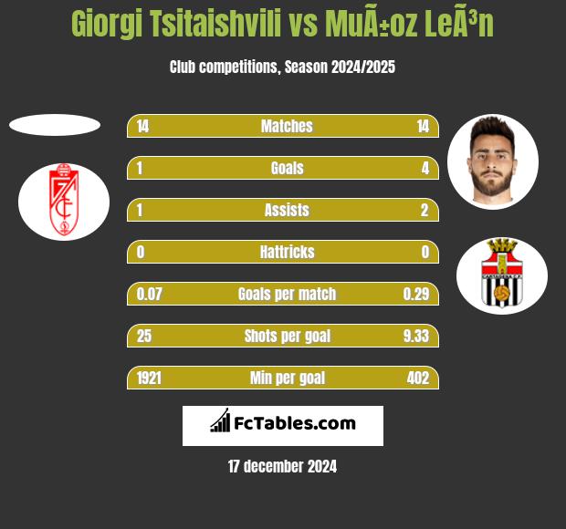 Giorgi Tsitaishvili vs MuÃ±oz LeÃ³n h2h player stats