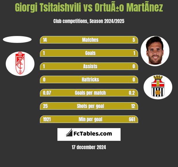 Giorgi Tsitaishvili vs OrtuÃ±o MartÃ­nez h2h player stats