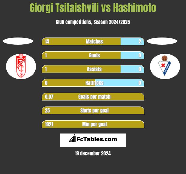 Giorgi Tsitaishvili vs Hashimoto h2h player stats