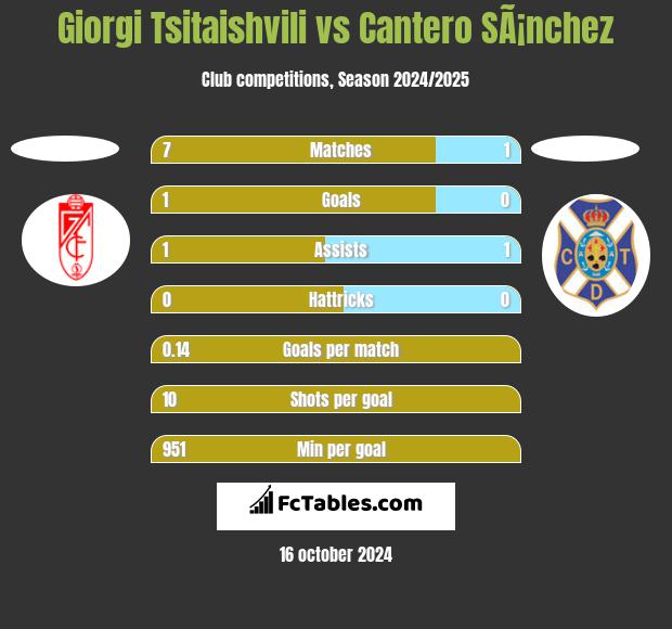 Giorgi Tsitaishvili vs Cantero SÃ¡nchez h2h player stats