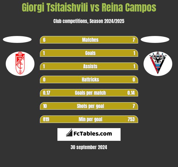 Giorgi Tsitaishvili vs Reina Campos h2h player stats