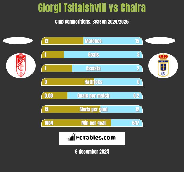 Giorgi Tsitaishvili vs Chaira h2h player stats