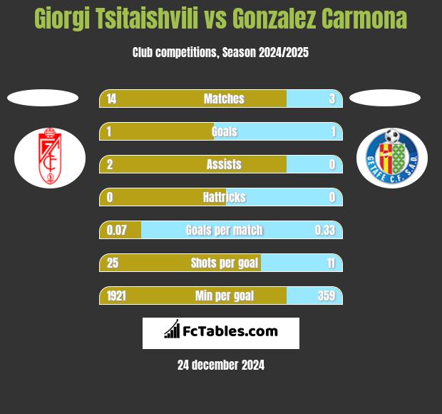 Giorgi Tsitaishvili vs Gonzalez Carmona h2h player stats