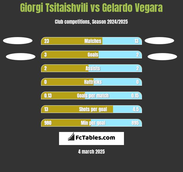 Giorgi Tsitaishvili vs Gelardo Vegara h2h player stats