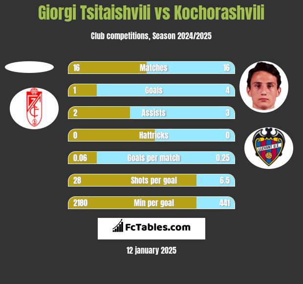 Giorgi Tsitaishvili vs Kochorashvili h2h player stats