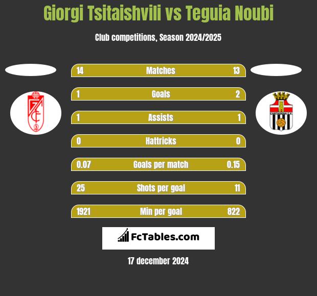 Giorgi Tsitaishvili vs Teguia Noubi h2h player stats