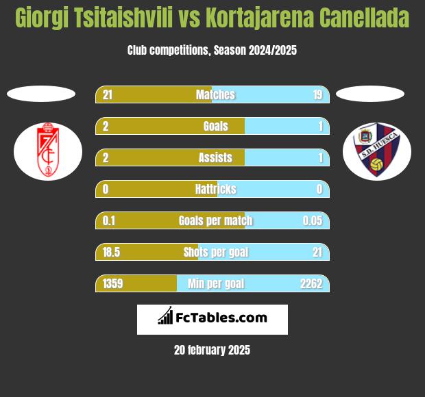 Giorgi Tsitaishvili vs Kortajarena Canellada h2h player stats