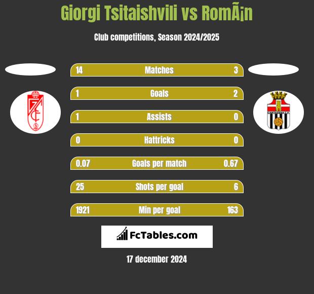 Giorgi Tsitaishvili vs RomÃ¡n h2h player stats