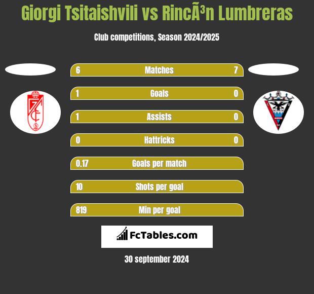 Giorgi Tsitaishvili vs RincÃ³n Lumbreras h2h player stats