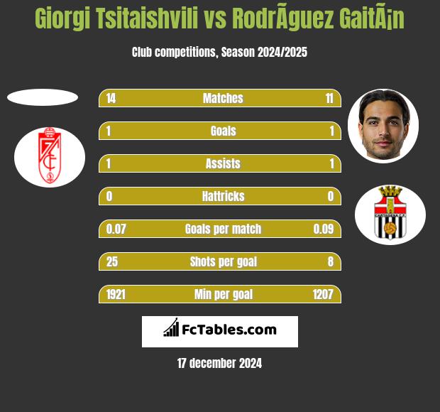 Giorgi Tsitaishvili vs RodrÃ­guez GaitÃ¡n h2h player stats