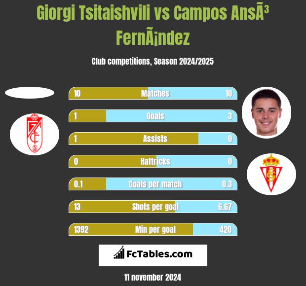 Giorgi Tsitaishvili vs Campos AnsÃ³ FernÃ¡ndez h2h player stats