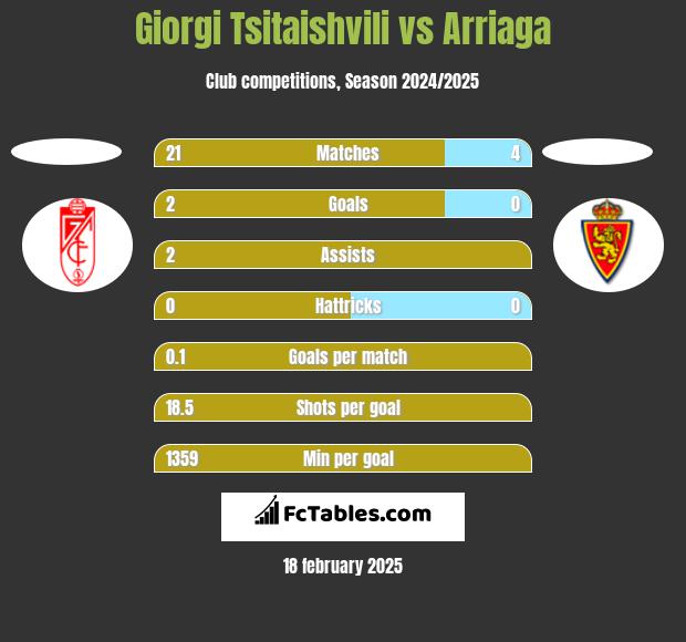 Giorgi Tsitaishvili vs Arriaga h2h player stats