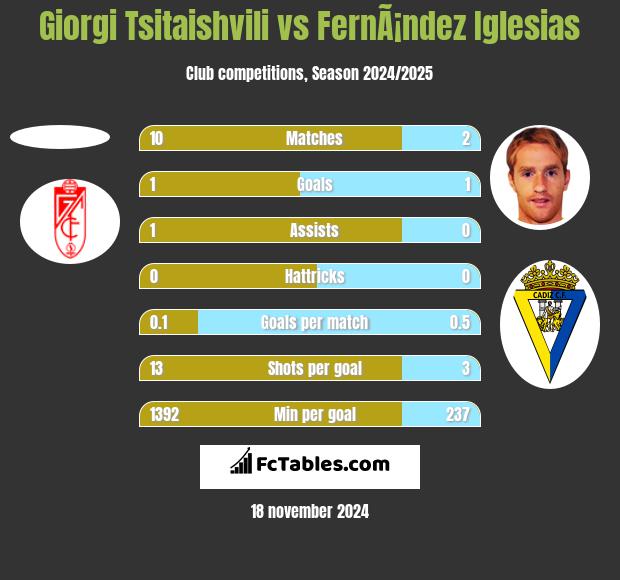 Giorgi Tsitaishvili vs FernÃ¡ndez Iglesias h2h player stats