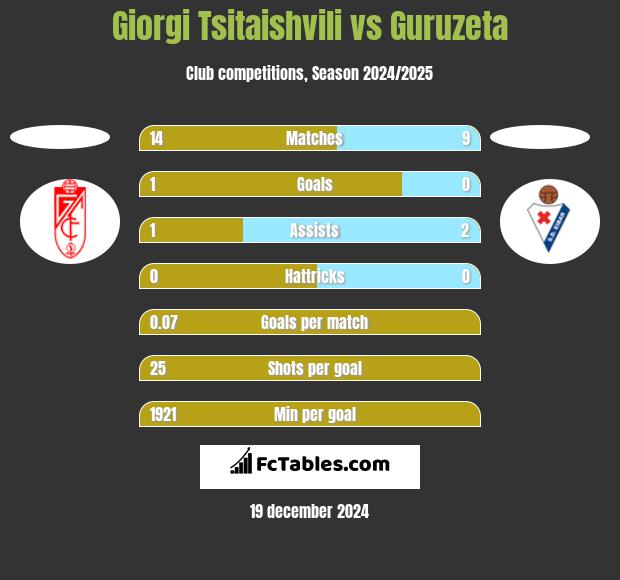 Giorgi Tsitaishvili vs Guruzeta h2h player stats